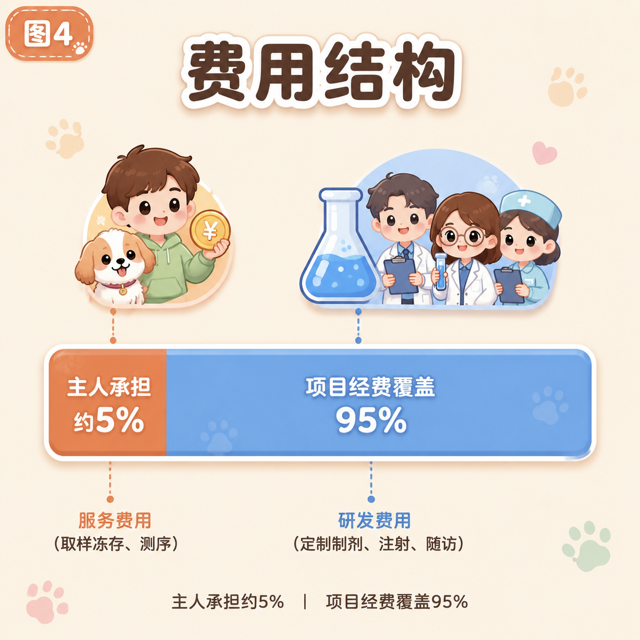 费用结构：主人约5% vs 项目经费95%