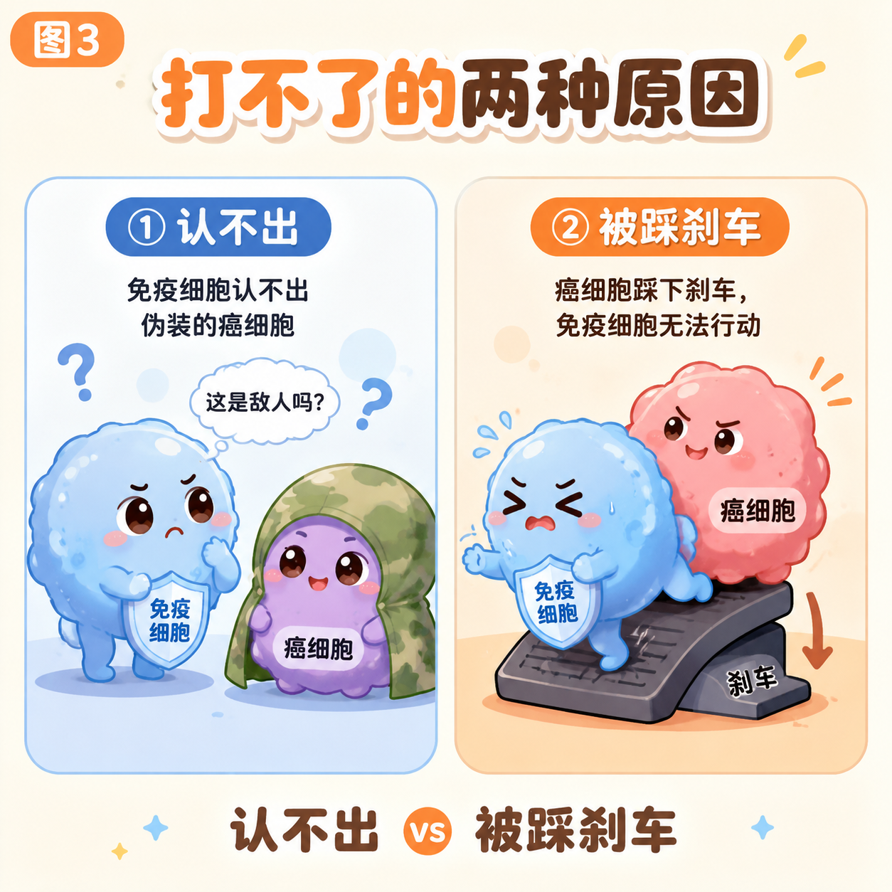 打不了的两种原因：认不出/被踩刹车